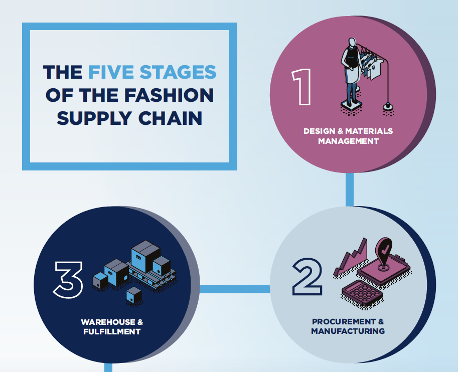 gouvernement Prix instructeur supply chain of fast fashion Ajustable ...
